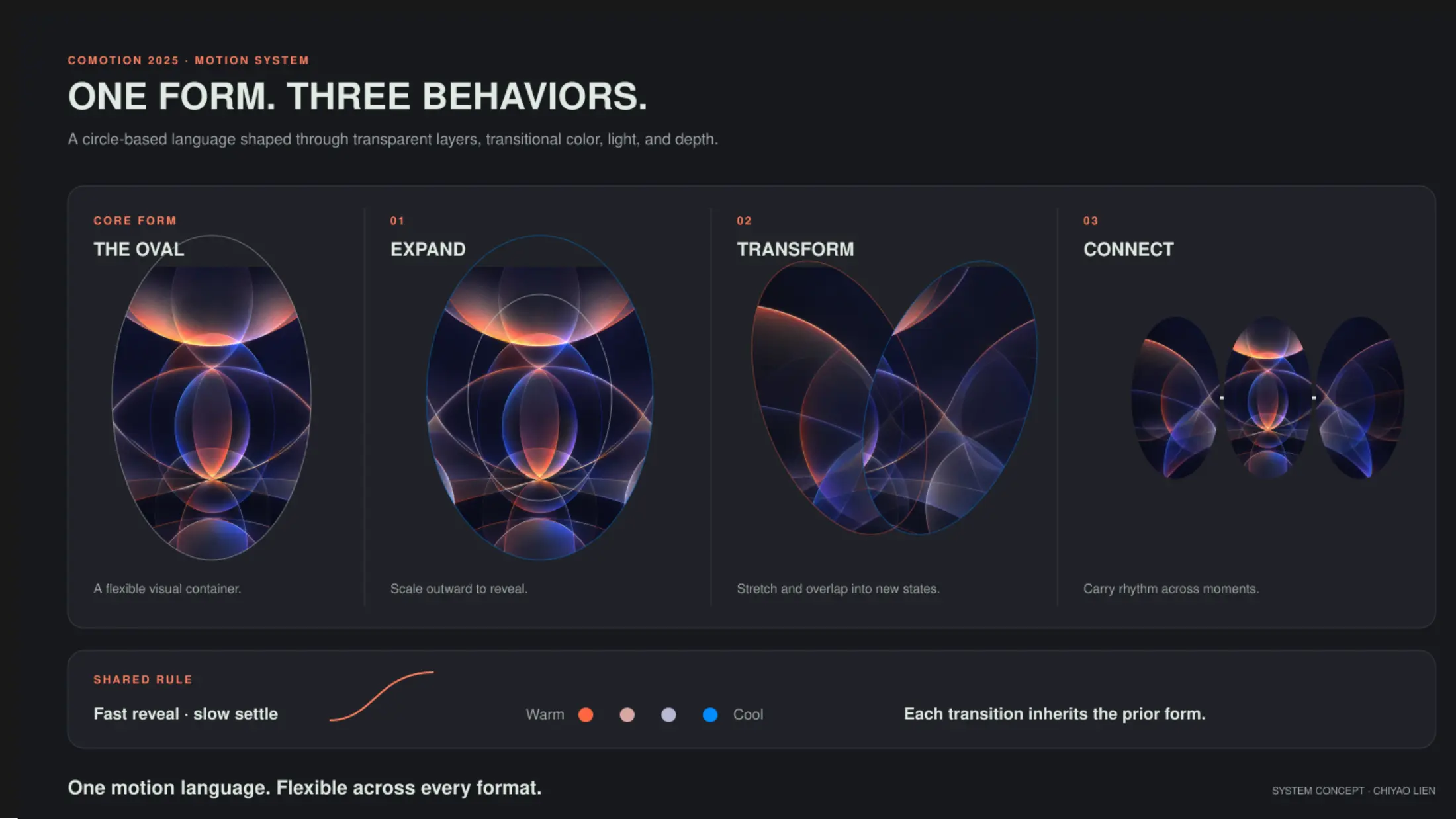 CoMotion motion system guide showing one form and three behaviors